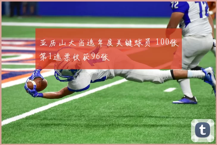 亚历山大当选年度关键球员 100张第1选票收获96张